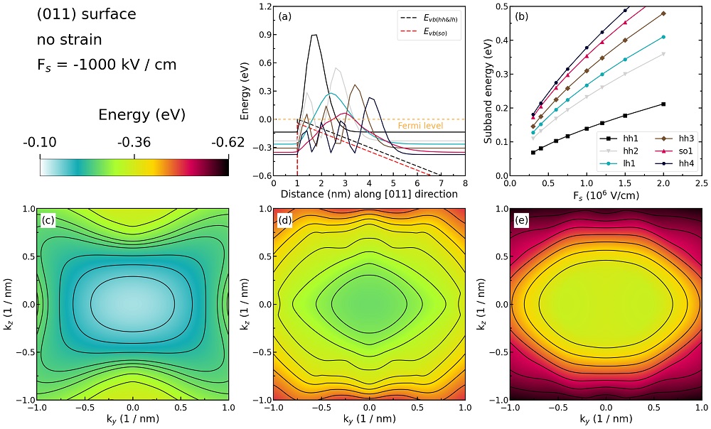 ../../../_images/1D_Si_inversion_%28011%29surface_no_strain.jpg