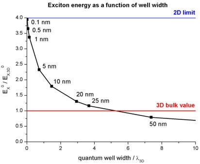 ../../../_images/nnpp_tut_1D_exciton_binding_energy_infinite_QW_ExcitonEnergy.png