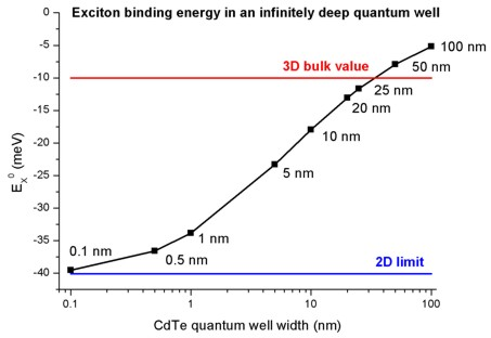 ../../../_images/nnpp_tut_1D_exciton_binding_energy_infinite_QW_ExcitonEnergyCdTe.png