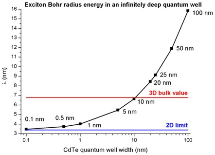 ../../../_images/nnpp_tut_1D_exciton_binding_energy_infinite_QW_ExcitonlambdaCdTe.png